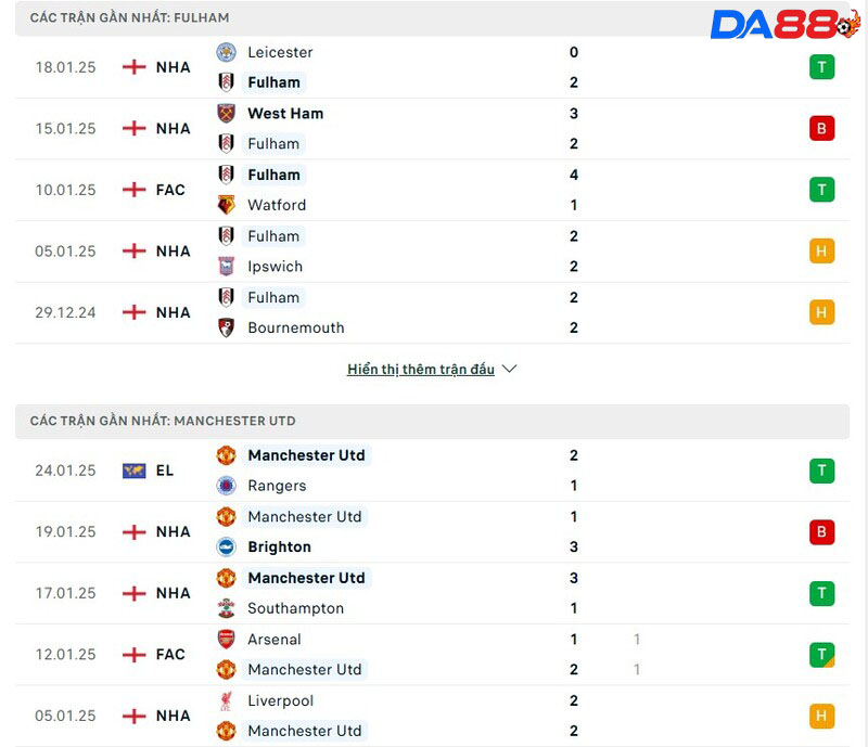 Phong độ của Fulham vs Manchester United