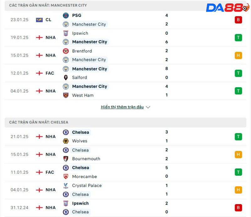 Phong độ của Manchester City vs Chelsea